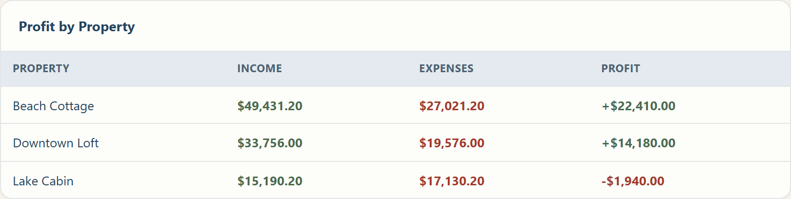 Profit by Property table showing three rentals: Beach Cottage $49,431.20 income and $27,021.20 expenses for $22,410.00 profit, Downtown Loft $33,756.00 income and $19,576.00 expenses for $14,180.00 profit, and Lake Cabin $15,190.20 income against $17,130.20 expenses for a $1,940.00 loss.